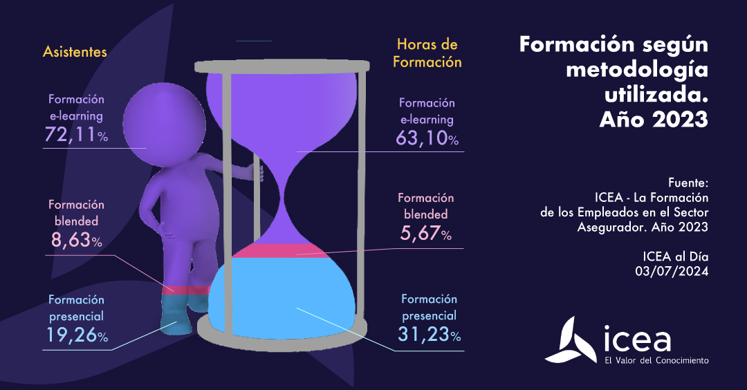 Formación según metodología utilizada. Año 2023