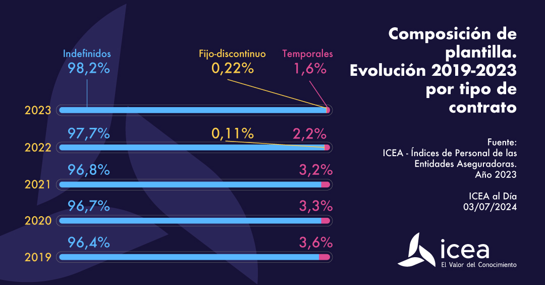 Composición de plantilla. Evolución 2029-2023 por tipo de contrato