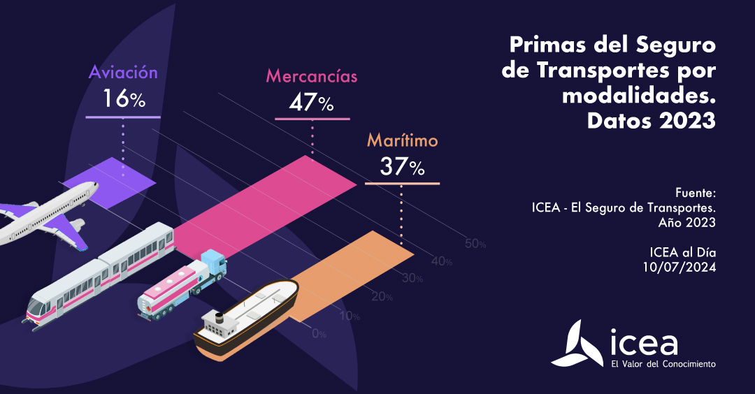 Primas del Seguro de Transportes por modalidades. Datos 2023