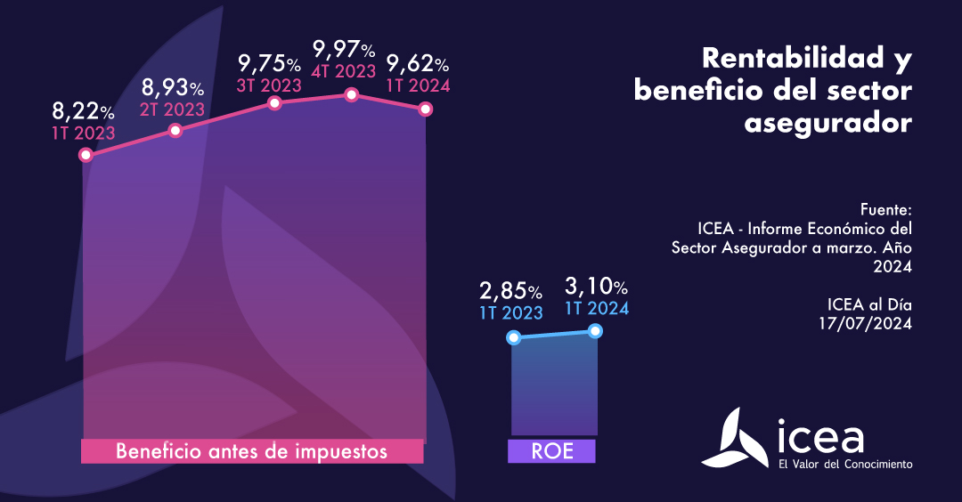 Rentabilidad y beneficio del sector asegurador