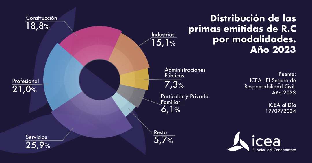 Distribución de las primas emitidas de R.C por modalidades. Año 2023