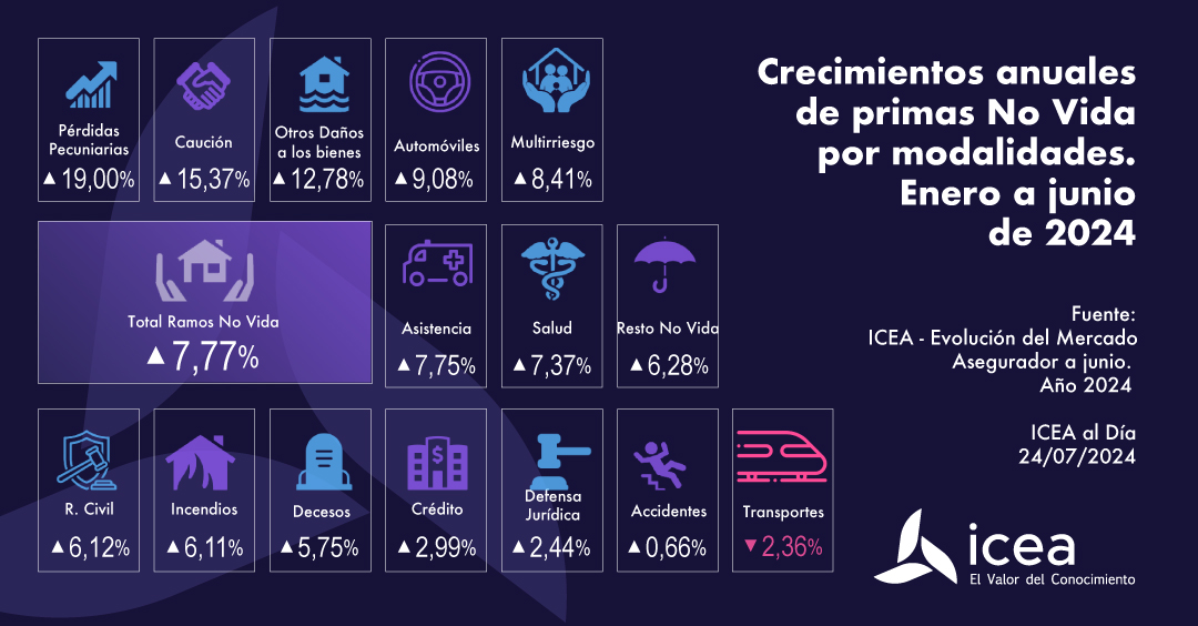 Crecimientos anuales de primas No Vida por modalidades. Enero a junio de 2024