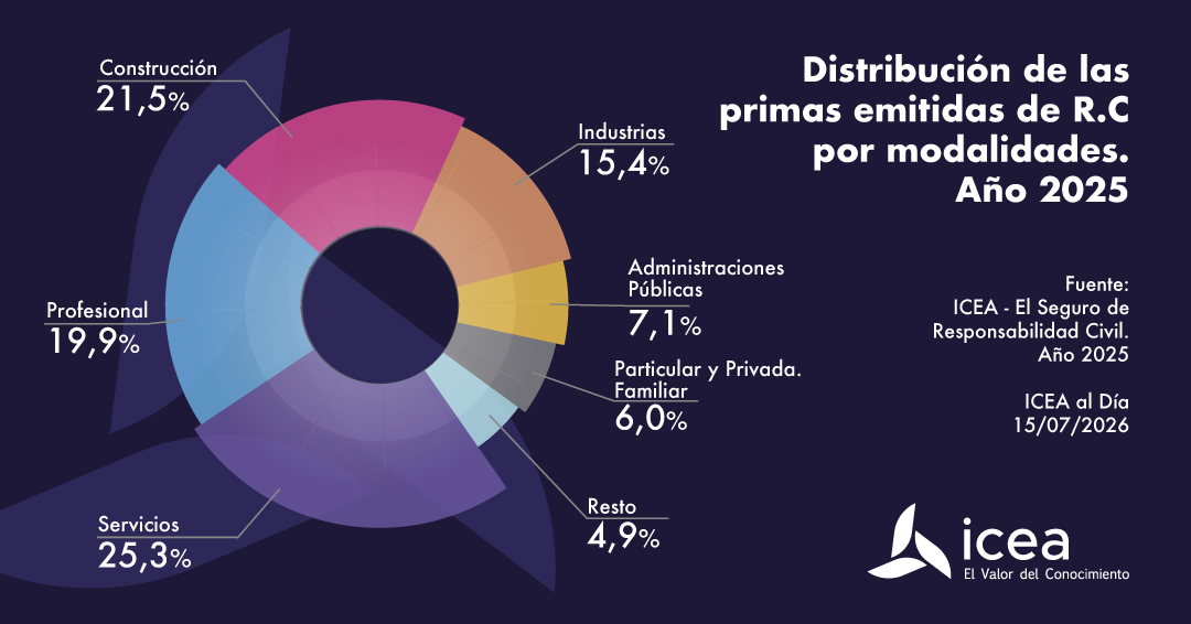Distribución de las primas emitidas de RC