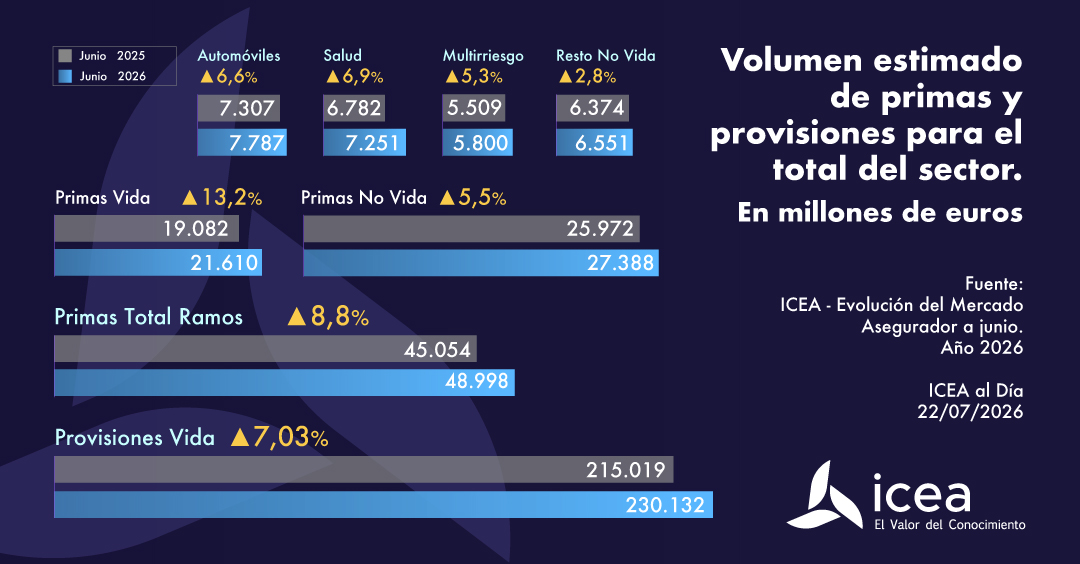 volumen de primas y provisiones para el total del sector