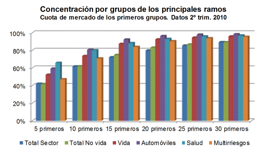 Concentración por grupos de los principales ramos Concentración por grupos de los principales ramos