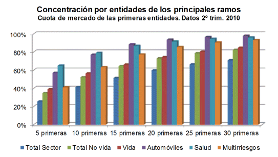 Concentración por entidades de los principales ramos Concentración por entidades de los principales ramos