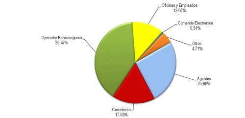 Cuota de mercado por canales (% de primas). Cuota de mercado por canales (% de primas).
