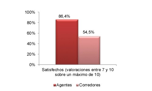 Satisfacción de los mediadores por los portales de las compañías Satisfacción de los mediadores por los portales de las compañías
