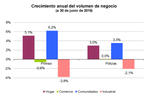 Crecimiento anual del volumen de negocio Crecimiento anual del volumen de negocio