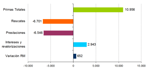 EXPLICACIÓN DE LA VARIACIÓN DE LA RESERVA MATEMÁTICA Enero-junio 2010. En millones de euros EXPLICACIÓN DE LA VARIACIÓN DE LA RESERVA MATEMÁTICA Enero-junio 2010. En millones de euros