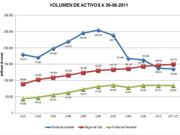 Volumen de activos a 30-06-2011 Volumen de activos a 30-06-2011