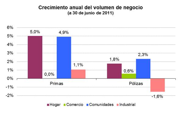 Crecimiento anual del volumen de negocio Crecimiento anual del volumen de negocio