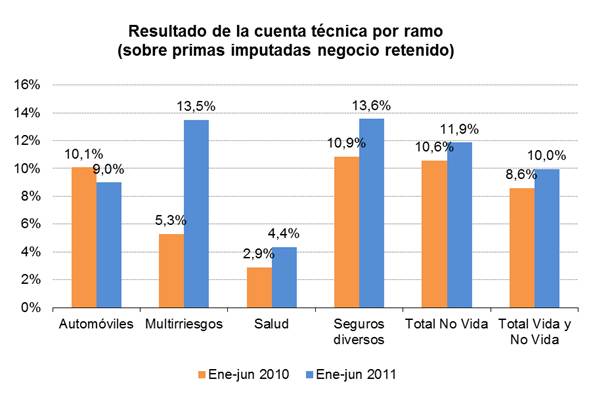 Resultado de la cuenta técnica por ramo Resultado de la cuenta técnica por ramo