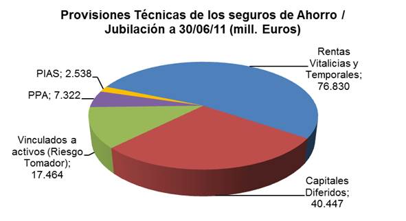 Provisiones Técnicas de los seguros de Ahorro. Jubilación a 30/06/11 Provisiones Técnicas de los seguros de Ahorro. Jubilación a 30/06/11
