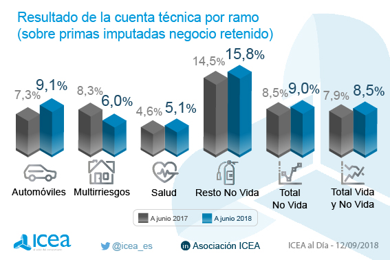 Resultado de la cuenta técnica por ramo (sobre primas imputadas negocio retenido)