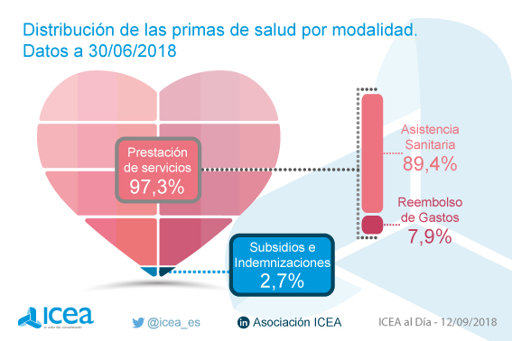 Volumen de primas del seguro de salud. Datos a diciembre de 2017