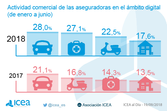 Actividad comercial en web y redes sociales