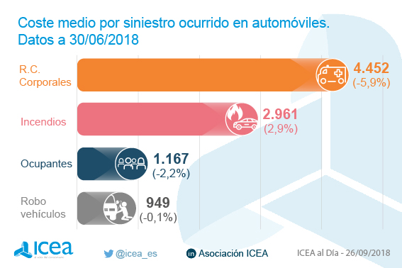 Coste medio del siniestro de automóviles por garantías