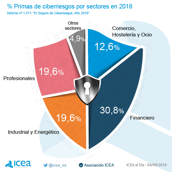 Evolución del sector