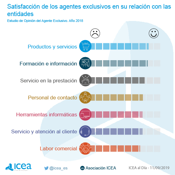 Impacto de las áreas de servicio analizadas sobre la satisfacción