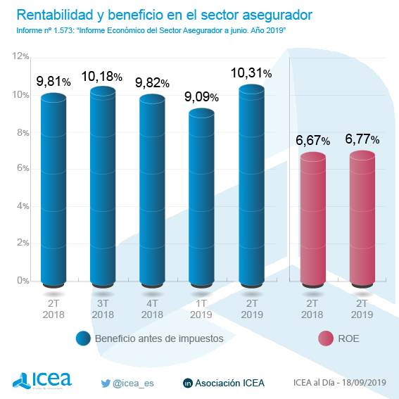 Rentabilidad y beneficio