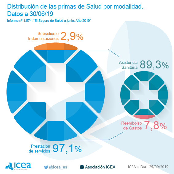 Volumen de primas del seguro de salud. Datos a junio de 2019