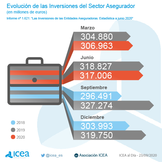 Evolución de las inversiones