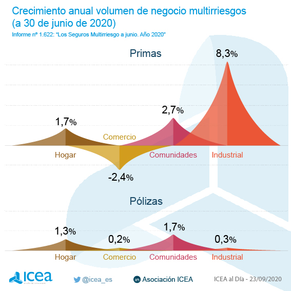 Crecimiento anual