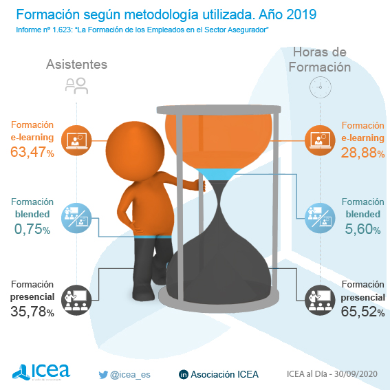 Formación según metodología utilizada