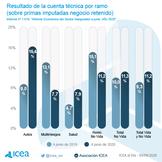 Resultado de la cuenta técnica por ramo (sobre primas imputadas negocio retenido)