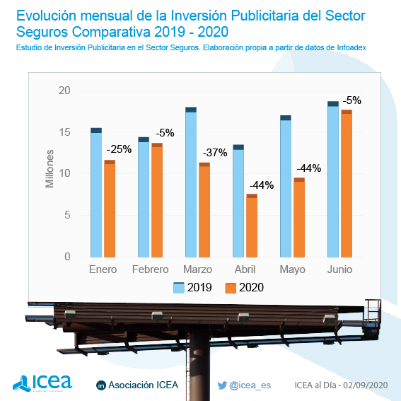 Evolución de la inversión publicitaria