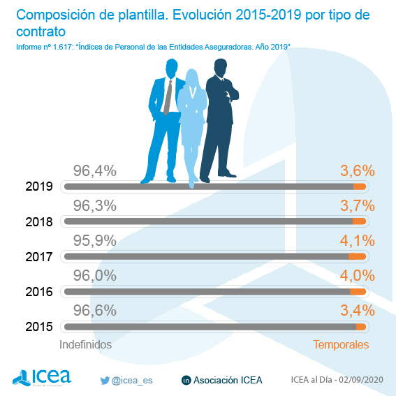 Composición de plantilla. Evolución por tipo de contrato