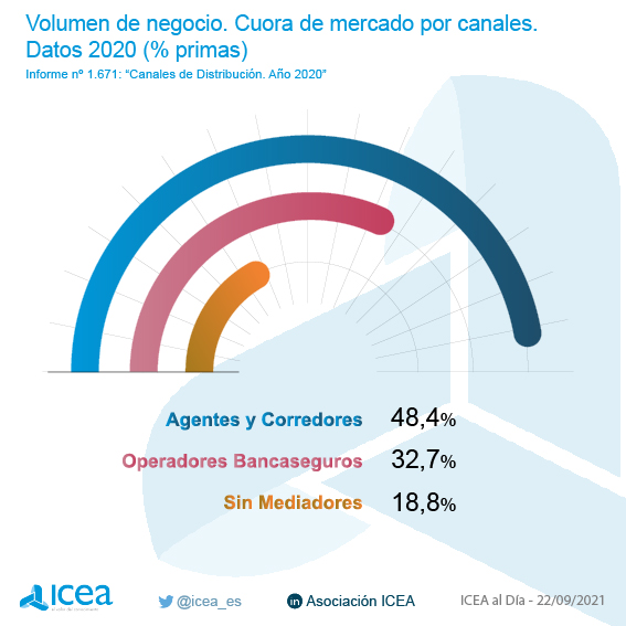 Cuota de mercado por canales. Datos 2019