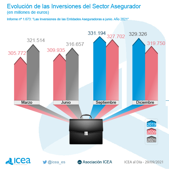 Evolución de las inversiones en el sector asegurador