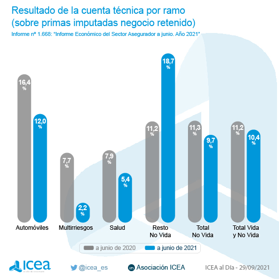 Resultado Cuenta Técnica