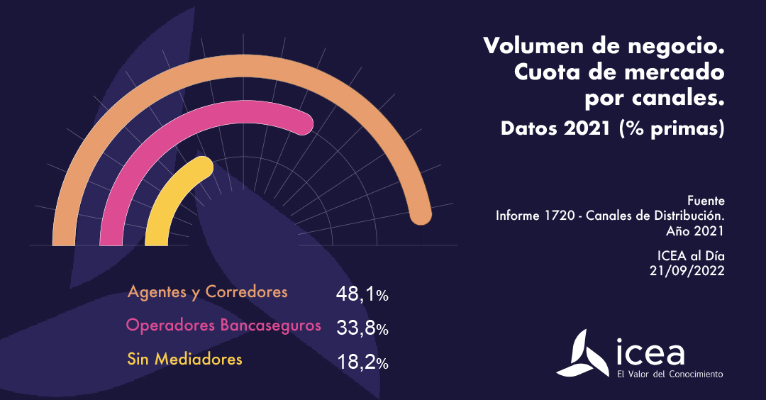 Volumen de negocio y cuota de mercado por canales 2021