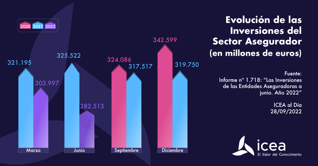 Evolución de las inversiones en el sector asegurador