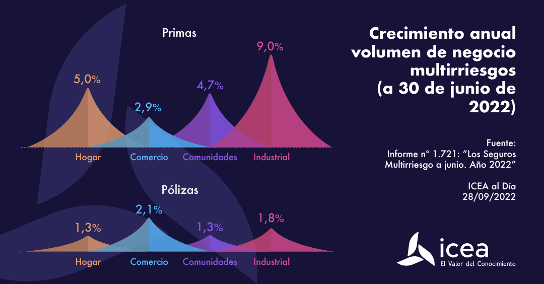 Volumen de negocio Multirriesgos por modalidades