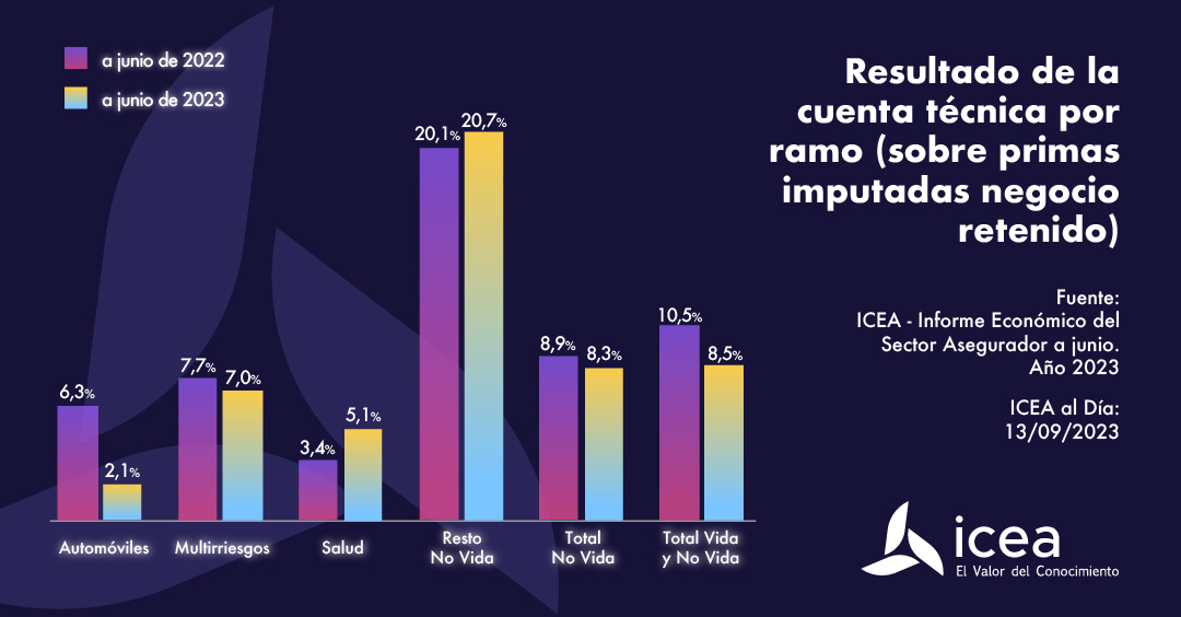Resultado de la cuenta técnica por ramo (sobre primas imputada negocio retenido)