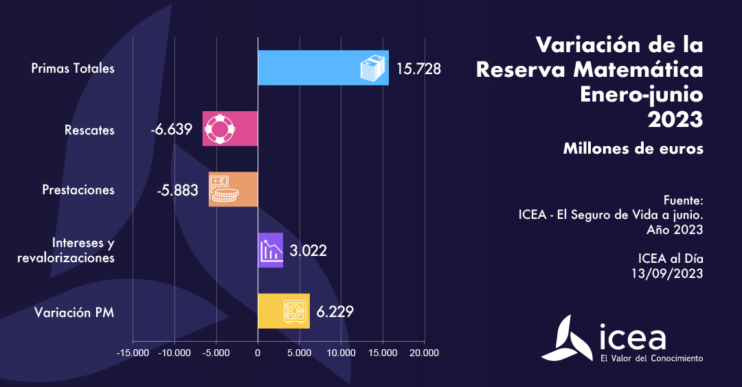 Variación de la reserva matemática enero a junio 2023 en millones de euros