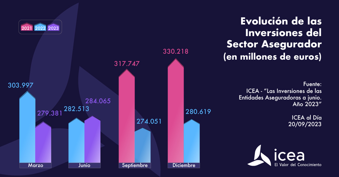 Evolución de las Inversiones del Sector Asegurador en millones de euros