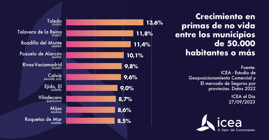 Crecimiento de primas no vida entre los municipios de 50.000 habitantes o más