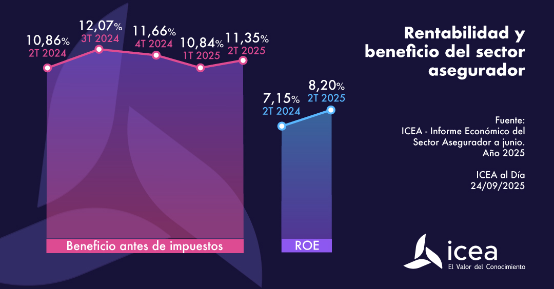 Rentabilidad del sector asegurador