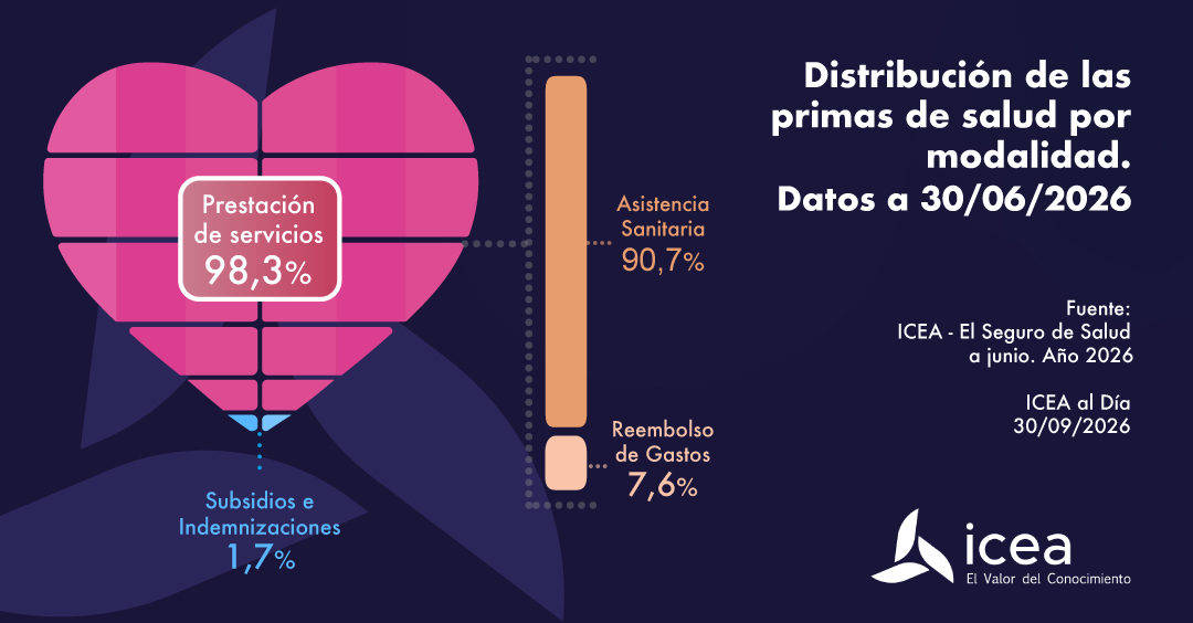 Distribución de primas de salud por modalidad