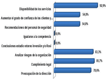 Razones para invertir en seguridad Razones para invertir en seguridad
