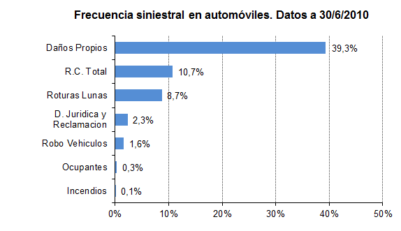 Frecuencia siniestral en automóviles.Datos a 30/06/2010