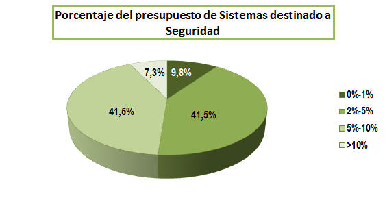 Porcentaje del presupuesto de Sistemas destinado a Seguridad Porcentaje del presupuesto de Sistemas destinado a Seguridad