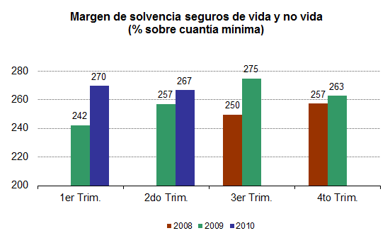 Margen de solvencia seguros de vida y no vida Margen de solvencia seguros de vida y no vida
