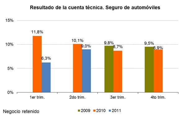 Resultado de la cuenta técnica. Seguro de automóviles Resultado de la cuenta técnica. Seguro de automóviles