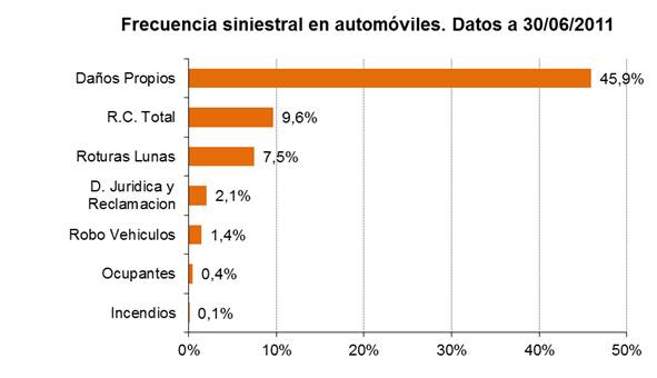 Frecuencia siniestral en automóviles. Datos a 30/06/2011 Frecuencia siniestral en automóviles. Datos a 30/06/2011